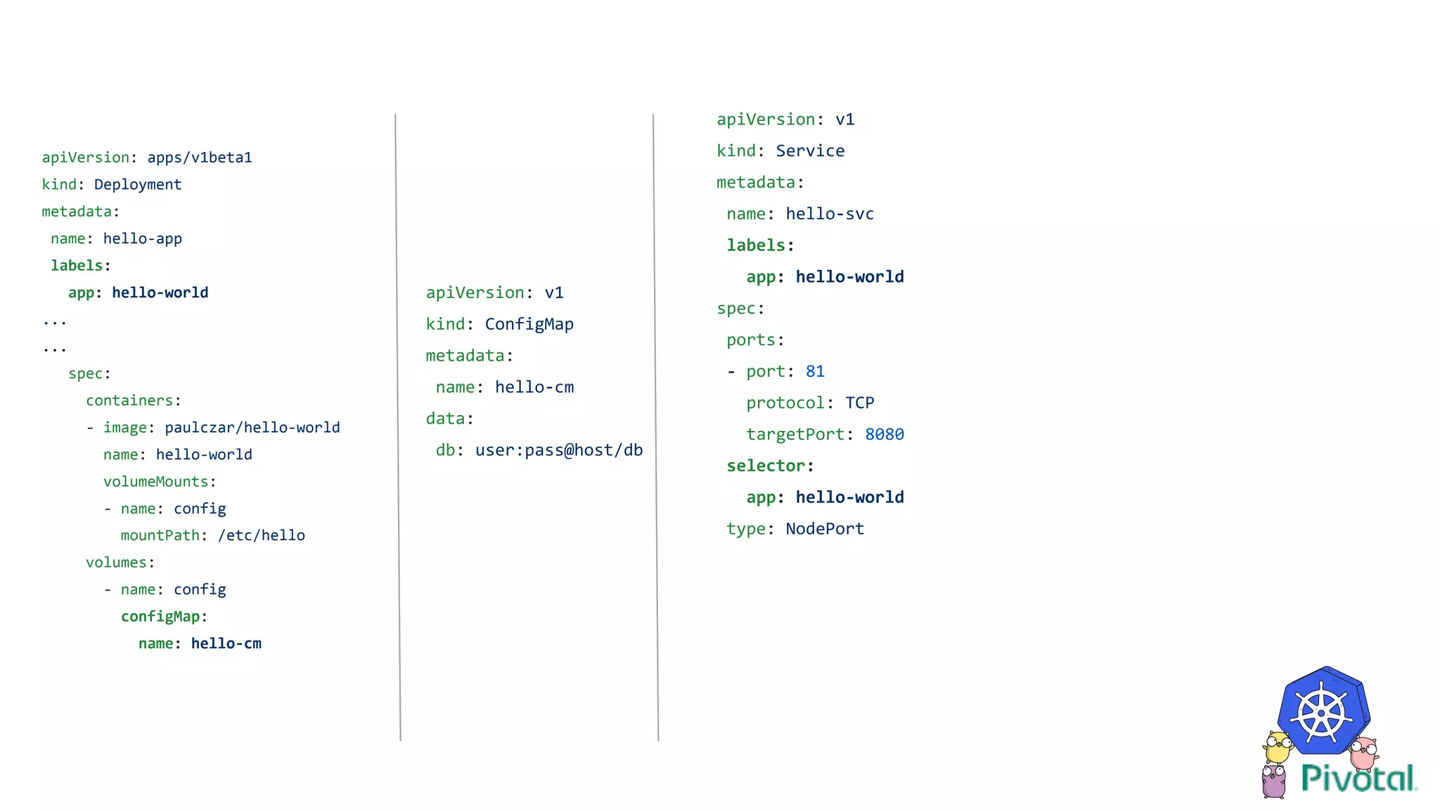 apiVersion: v1
kind: ConfigMap
metadata:
name: hello-cm
data:
db: user:pass@host/db
apiVersion: apps/v1beta1
kind: Deployment
metadata:
name: hello-app
labels:
app: hello-world
...
...
spec:
containers:
- image: paulczar/hello-world
name: hello-world
volumeMounts:
- name: config
mountPath: /etc/hello
volumes:
- name: config
configMap:
name: hello-cm
apiVersion: v1
kind: Service
metadata:
name: hello-svc
labels:
app: hello-world
spec:
ports:
- port: 81
protocol: TCP
targetPort: 8080
selector:
app: hello-world
type: NodePort
 