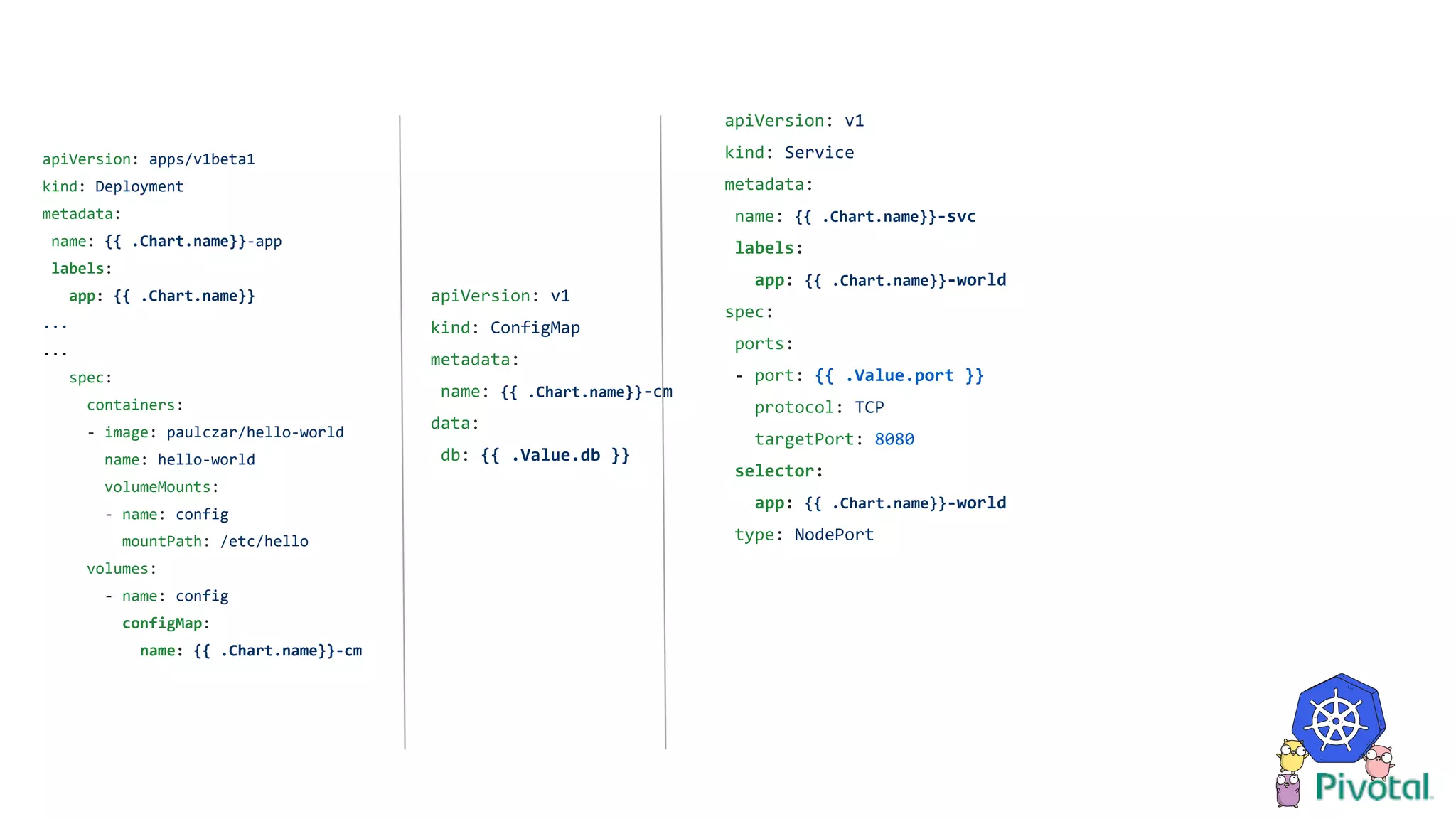 apiVersion: v1
kind: ConfigMap
metadata:
name: {{ .Chart.name}}-cm
data:
db: {{ .Value.db }}
apiVersion: apps/v1beta1
kind: Deployment
metadata:
name: {{ .Chart.name}}-app
labels:
app: {{ .Chart.name}}
...
...
spec:
containers:
- image: paulczar/hello-world
name: hello-world
volumeMounts:
- name: config
mountPath: /etc/hello
volumes:
- name: config
configMap:
name: {{ .Chart.name}}-cm
apiVersion: v1
kind: Service
metadata:
name: {{ .Chart.name}}-svc
labels:
app: {{ .Chart.name}}-world
spec:
ports:
- port: {{ .Value.port }}
protocol: TCP
targetPort: 8080
selector:
app: {{ .Chart.name}}-world
type: NodePort
 