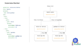 Kubernetes Manifest
https://url
apiVersion: extensions/v1beta1
kind: Ingress
metadata:
name: hello-goodbye
spec:
rules:
- http:
paths:
- path: /hello
backend:
serviceName: hello-svc
servicePort: 80
- http:
paths:
- path: /goodbye
backend:
serviceName: goodbye-svc
servicePort: 81
ingress-nginx
app=hello-world
hello-app Pod
app=hello-world
hello-svc Service
app=hello-world
http 8080
hello-app Pod
app=goodbye-world
goodbye-svc Service
app=goodbye-world
http 8080
http://url/hello http://url/goodbye
 