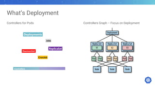 What’s Deployment
Controllers for Pods Controllers Graph – Focus on Deployment
 