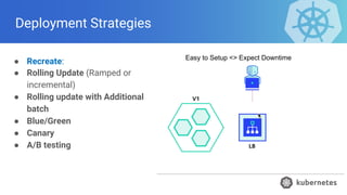 Deployment Strategies
● Recreate:
● Rolling Update (Ramped or
incremental)
● Rolling update with Additional
batch
● Blue/Green
● Canary
● A/B testing
Easy to Setup <> Expect Downtime
 