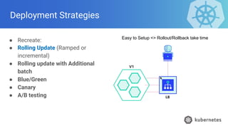 Deployment Strategies
● Recreate:
● Rolling Update (Ramped or
incremental)
● Rolling update with Additional
batch
● Blue/Green
● Canary
● A/B testing
Easy to Setup <> Rollout/Rollback take time
 
