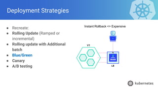 Deployment Strategies
● Recreate:
● Rolling Update (Ramped or
incremental)
● Rolling update with Additional
batch
● Blue/Green
● Canary
● A/B testing
Instant Rollback <> Expensive
 