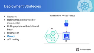 Deployment Strategies
● Recreate:
● Rolling Update (Ramped or
incremental)
● Rolling update with Additional
batch
● Blue/Green
● Canary
● A/B testing
Fast Rollback <> Slow Rollout
 