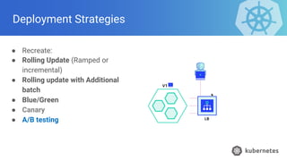 Deployment Strategies
● Recreate:
● Rolling Update (Ramped or
incremental)
● Rolling update with Additional
batch
● Blue/Green
● Canary
● A/B testing
 