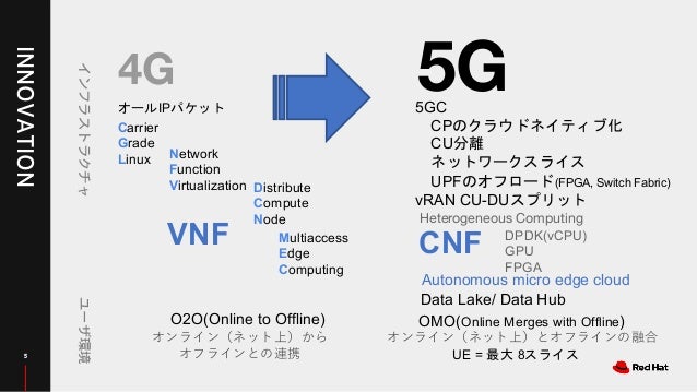 Kubernetes Dx 5g Session Kubernetes Dx 5g Session