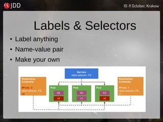 Labels & Selectors
● Label anything
● Name-value pair
● Make your own
 