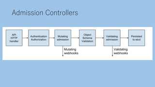 Admission Controllers
 