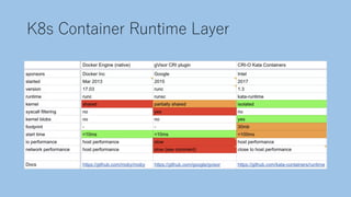 K8s Container Runtime Layer
 