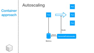 Container
approach Pod
Pod
Pod
Pod
Metrics
HorizontalPodAutoscaler
Fetch
Scale
Autoscaling
 