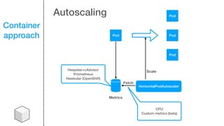Container
approach Pod
Pod
Pod
Pod
Metrics
HorizontalPodAutoscaler
Heapster+cAdvisor
Prometheus
Hawkular (OpenShift)
CPU
Custom metrics (beta)
Fetch
Scale
Autoscaling
 