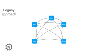 Legacy
approach
App1
App2 App3
App4
App5
 