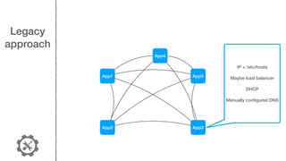 Legacy
approach
App1
App2 App3
App4
App5
IP + /etc/hosts
Maybe load balancer
DHCP
Manually conﬁgured DNS
 