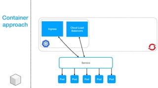 Container
approach
Pod Pod Pod Pod Pod
Service
Ingress
Cloud Load
Balancers
 