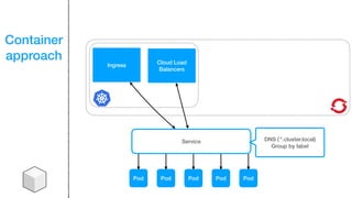 Container
approach
Pod Pod Pod Pod Pod
Service
Ingress
Cloud Load
Balancers
DNS (`*.cluster.local)
Group by label
 