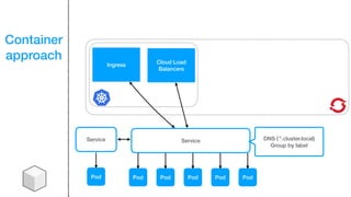 Container
approach
Pod Pod Pod Pod Pod
Service
Ingress
Cloud Load
Balancers
DNS (`*.cluster.local)
Group by label
Service
Pod
 