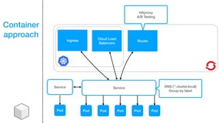 Container
approach
Pod Pod Pod Pod Pod
Service
Ingress Router
Cloud Load
Balancers
DNS (`*.cluster.local)
Group by label
HAproxy
A/B Testing
Service
Pod
 