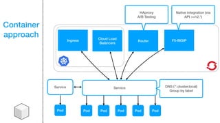 Container
approach
Pod Pod Pod Pod Pod
Service
F5-BIGIPIngress Router
Cloud Load
Balancers
DNS (`*.cluster.local)
Group by label
HAproxy
A/B Testing
Native integration (via
API >=12.*)
Service
Pod
 