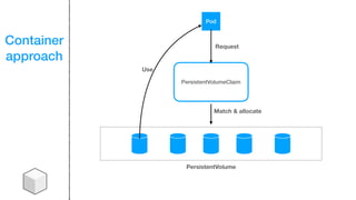 Container
approach
PersistentVolumeClaim
PersistentVolume
Pod
Request
Match & allocate
Use
 