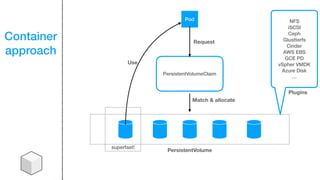 Container
approach
PersistentVolumeClaim
NFS
iSCSI
Ceph
Glustterfs
Cinder
AWS EBS
GCE PD
vSpher VMDK
Azure Disk
…
PersistentVolume
Plugins
Pod
Request
Match & allocate
Use
superfast!
 