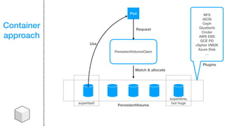 Container
approach
PersistentVolumeClaim
NFS
iSCSI
Ceph
Glustterfs
Cinder
AWS EBS
GCE PD
vSpher VMDK
Azure Disk
…
PersistentVolume
Plugins
Pod
Request
Match & allocate
Use
superfast!
superslow,
but huge
 