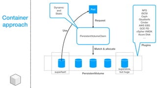 Container
approach
PersistentVolumeClaim
NFS
iSCSI
Ceph
Glustterfs
Cinder
AWS EBS
GCE PD
vSpher VMDK
Azure Disk
…
PersistentVolume
Plugins
Pod
Request
Match & allocate
Use
superfast!
superslow,
but huge
Dynamic
and
Static
 