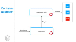 DeploymentConﬁg
Container
approach
ImageStream
New image
Dev
Test
Prod
Trigger
Redeploy
 
