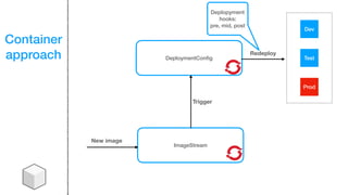 DeploymentConﬁg
Container
approach
ImageStream
New image
Dev
Test
Prod
Trigger
Redeploy
Deplopyment
hooks:  
pre, mid, post
 
