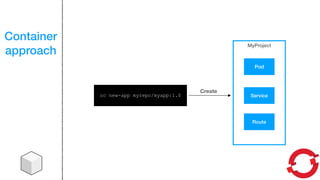 Container
approach
oc new-app myrepo/myapp:1.0
MyProject
Create
Pod
Service
Route
 
