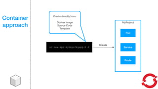 Container
approach
oc new-app myrepo/myapp:1.0
MyProject
Create
Pod
Service
Route
Create directly from:
Docker Image
Source Code
Template
 