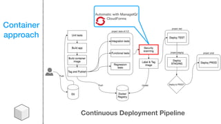 Container
approach
Continuous Deployment Pipeline
Automatic with ManageIQ/
CloudForms
 