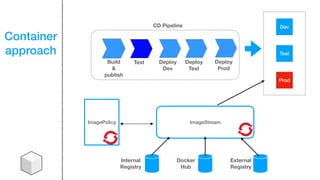 Container
approach
Build 
& 
publish
Test Deploy  
Dev
ImageStreamImagePolicy
Internal 
Registry
Docker 
Hub
External 
Registry
Deploy  
Test
Deploy  
Prod
Dev
Test
Prod
CD Pipeline
 