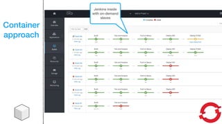 Container
approach
Jenkins inside
with on-demand
slaves
 