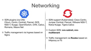 Networking
SDN plugins (via CNI): 
Cilium, Contiv, Contrail, Flannel, GCE,
NSX-T, Nuage, OpenVSwitch, OVN, Calico,
Romana, Weave Net

Traﬃc management via Ingress based on
Nginx
SDN support (Kubernetes): Cisco Contiv,
Juniper Contrail, Flannel, VMware NSX-T,
Nokia Nuage, Tigera Calico

Custom SDN: ovs-subnet, ovs-
multitenant

Traﬃc management via Routes based on
HAproxy or F5

 