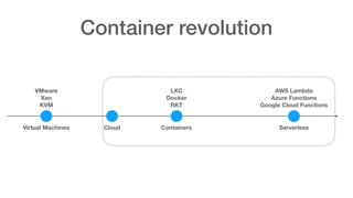Container revolution
Virtual Machines Containers Serverless
VMware
Xen
KVM
LXC 
Docker
RKT
AWS Lambda
Azure Functions
Google Cloud Functions
Cloud
 