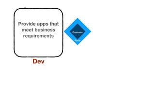 Apps
Business
Provide apps that
meet business
requirements
Dev
 