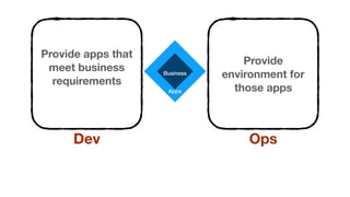 Apps
Business
Provide apps that
meet business
requirements
Dev
Provide
environment for
those apps
Ops
 