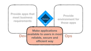 Apps
Business
Provide apps that
meet business
requirements
Dev
Provide
environment for
those apps
Ops
Make applications
available to users in most
reliable, secure and
eﬃcient way
 