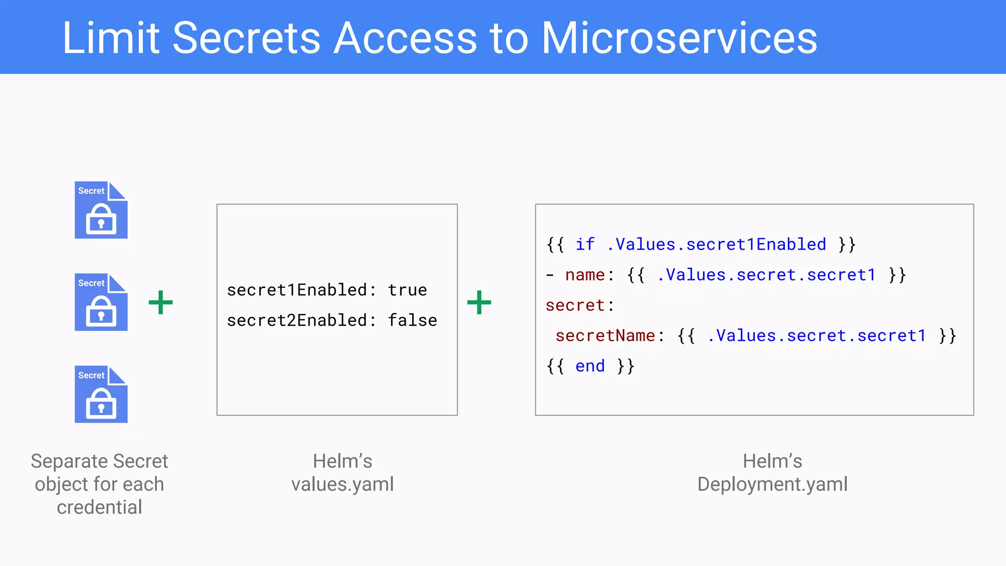 Limit Secrets Access to Microservices
Separate Secret
object for each
credential
+
{{ if .Values.secret1Enabled }}
- name: {{ .Values.secret.secret1 }}
secret:
secretName: {{ .Values.secret.secret1 }}
{{ end }}
+secret1Enabled: true
secret2Enabled: false
Helm’s
values.yaml
Helm’s
Deployment.yaml
 
