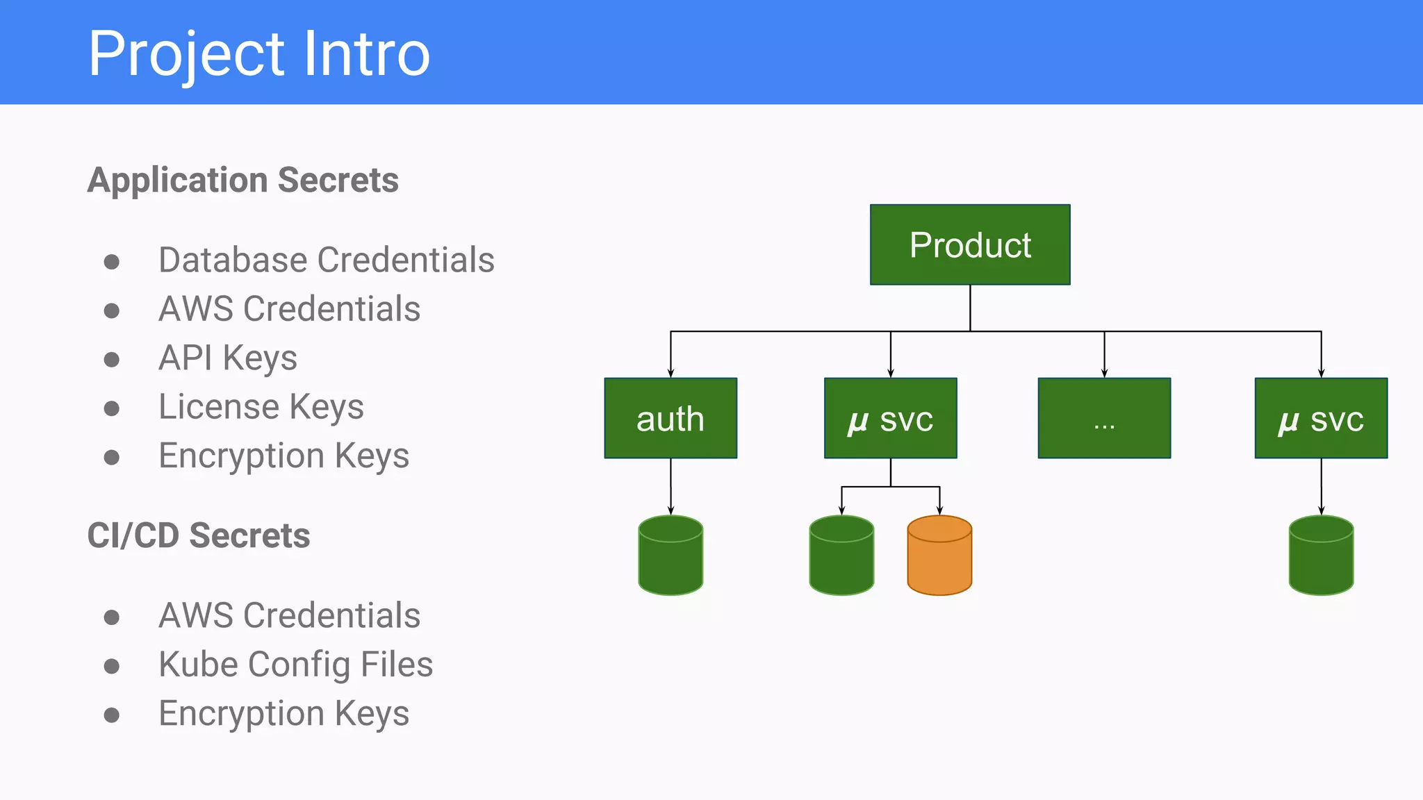 Project Intro
Product
auth 𝞵 svc𝞵 svc ...
Application Secrets
● Database Credentials
● AWS Credentials
● API Keys
● License Keys
● Encryption Keys
CI/CD Secrets
● AWS Credentials
● Kube Config Files
● Encryption Keys
 