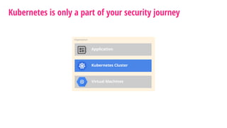 Kubernetes is only a part of your security journey
Organization
Kubernetes Cluster
Application
Virtual Machines
 