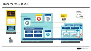 Kubelet Kube-proxy
Worker Node
ContainerContainer ContainerContainer
PodPod
Kubernetes 구성 요소
API Server
Scheduler
Controller-Manager
Replication
Controller
Endpoint
Controller
Node
Controller
Service
Controller
etcd
Kubernetes Master (Control Plane)
Kubelet Kube-proxy
Worker Node
ContainerContainer ContainerContainer
PodPod
Kubectl
Docker
Registry
Monitoring
External
Connection
CLI / UI
Admin
Plugin Network (Flannel , Calico ..)
 