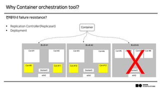 Why Container orchestration tool?
Container
Docker0
호스트 #1
Con #1 Con #2
eth0
Docker0
호스트 #2
Con #3 Con #4
eth0
Docker0
호스트 #3
eth0
Con #5 Con #6 Con #7 Con #8
컨테이너 failure resistance?
 Replication Controller(Replicaset)
 Deployment
XCon #9 Con #10 Con #12Con #11
 