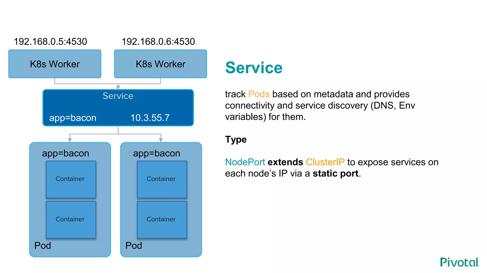 Service
track Pods based on metadata and provides
connectivity and service discovery (DNS, Env
variables) for them.
Type
NodePort extends ClusterIP to expose services on
each node’s IP via a static port.
Container
Container
Pod
app=bacon
Container
Container
Pod
app=bacon
Service
app=bacon 10.3.55.7
192.168.0.5:4530
K8s Worker K8s Worker
192.168.0.6:4530
 