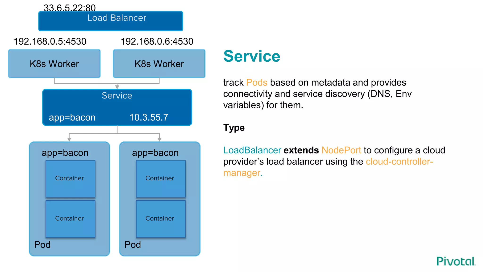 Service
track Pods based on metadata and provides
connectivity and service discovery (DNS, Env
variables) for them.
Type
LoadBalancer extends NodePort to configure a cloud
provider’s load balancer using the cloud-controller-
manager.
Container
Container
Pod
app=bacon
Container
Container
Pod
app=bacon
Service
app=bacon 10.3.55.7
192.168.0.5:4530
K8s Worker K8s Worker
192.168.0.6:4530
Load Balancer
33.6.5.22:80
 