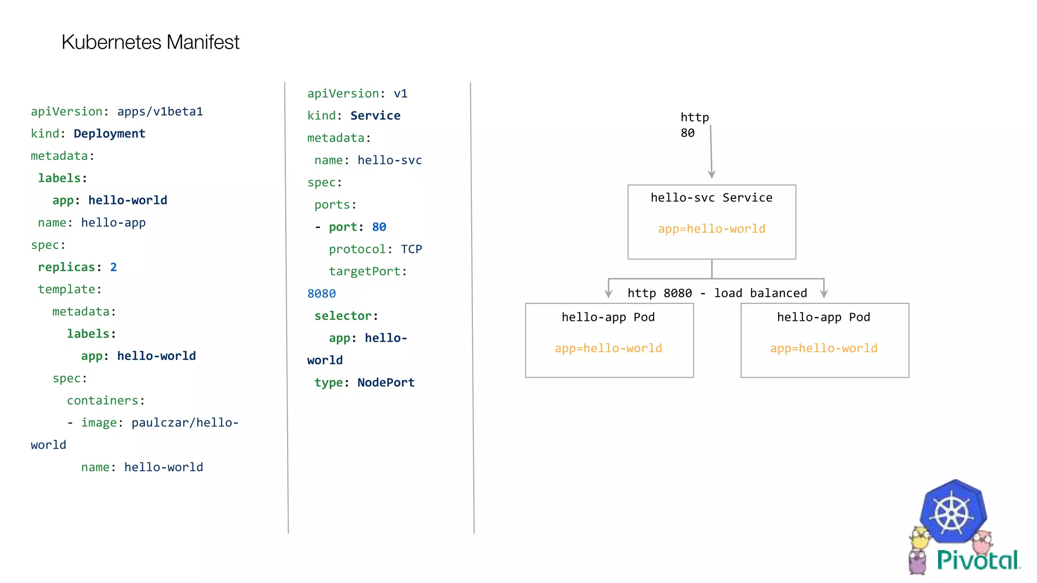 Kubernetes Manifest
apiVersion: v1
kind: Service
metadata:
name: hello-svc
spec:
ports:
- port: 80
protocol: TCP
targetPort:
8080
selector:
app: hello-
world
type: NodePort
apiVersion: apps/v1beta1
kind: Deployment
metadata:
labels:
app: hello-world
name: hello-app
spec:
replicas: 2
template:
metadata:
labels:
app: hello-world
spec:
containers:
- image: paulczar/hello-
world
name: hello-world
hello-app Pod
app=hello-world
hello-app Pod
app=hello-world
hello-svc Service
app=hello-world
http
80
http 8080 - load balanced
 