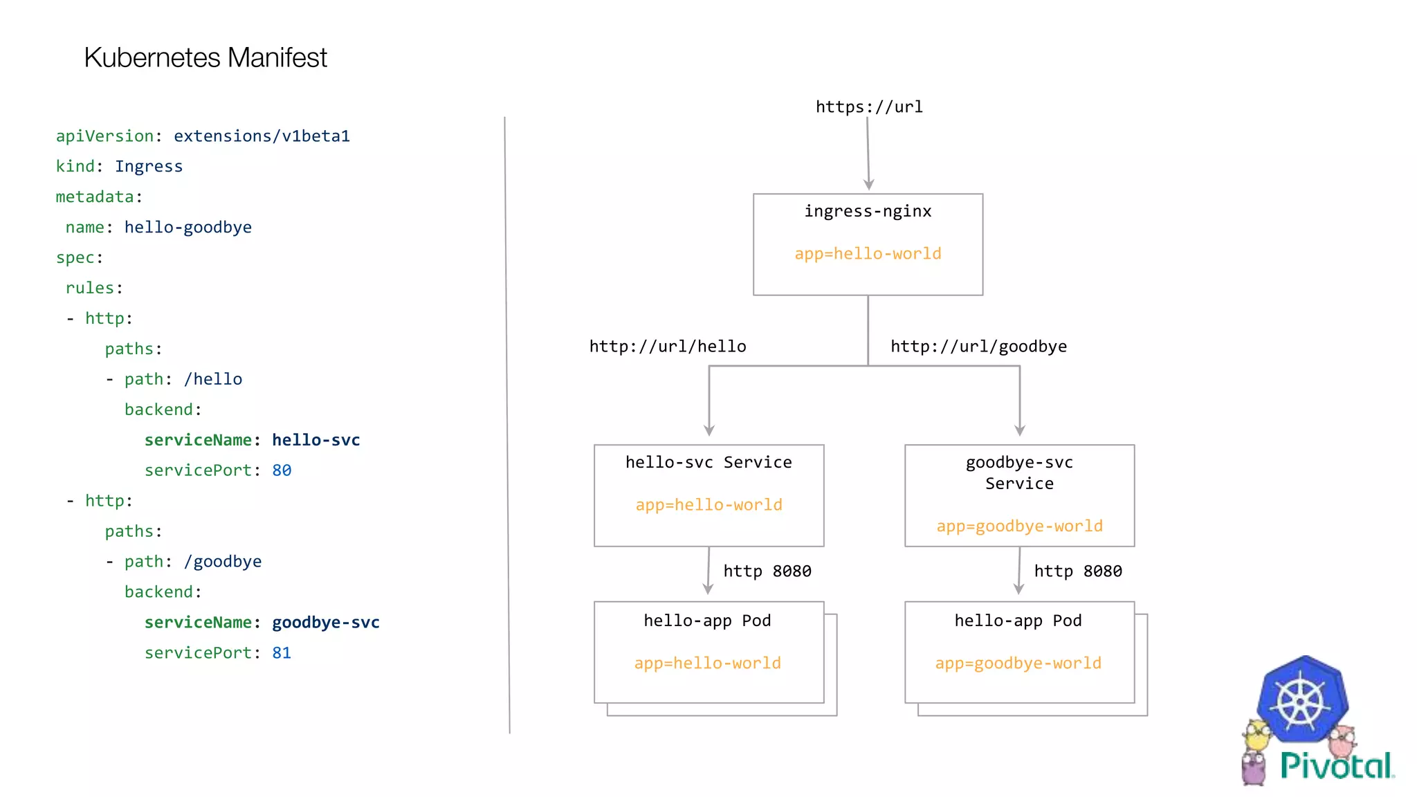 Kubernetes Manifest
https://url
apiVersion: extensions/v1beta1
kind: Ingress
metadata:
name: hello-goodbye
spec:
rules:
- http:
paths:
- path: /hello
backend:
serviceName: hello-svc
servicePort: 80
- http:
paths:
- path: /goodbye
backend:
serviceName: goodbye-svc
servicePort: 81
ingress-nginx
app=hello-world
hello-app Pod
app=hello-world
hello-svc Service
app=hello-world
http 8080
hello-app Pod
app=goodbye-world
goodbye-svc
Service
app=goodbye-world
http 8080
http://url/hello http://url/goodbye
 