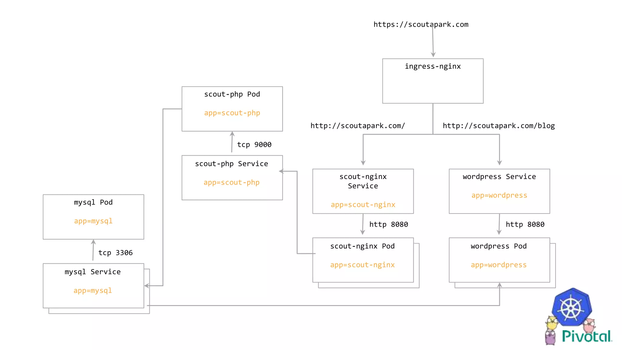 https://scoutapark.com
ingress-nginx
scout-nginx Pod
app=scout-nginx
scout-nginx
Service
app=scout-nginx
http 8080
wordpress Pod
app=wordpress
wordpress Service
app=wordpress
http 8080
http://scoutapark.com/ http://scoutapark.com/blog
scout-php Service
app=scout-php
tcp 9000
mysql Service
app=mysql
mysql Pod
app=mysql
tcp 3306
scout-php Pod
app=scout-php
 
