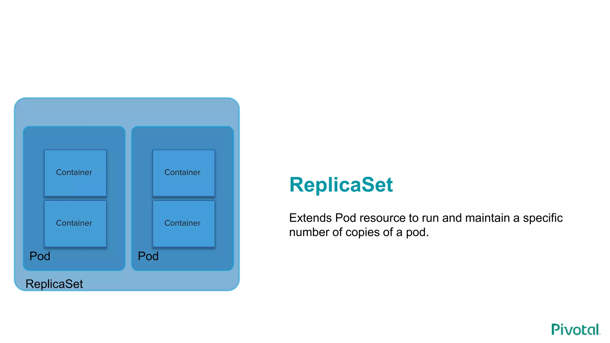 Container
Container
Pod
ReplicaSet
Extends Pod resource to run and maintain a specific
number of copies of a pod.
Container
Container
Pod
ReplicaSet
 