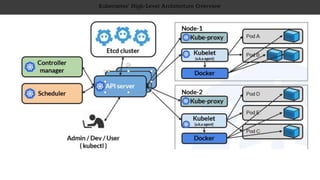 Kubernetes’ High-Level Architecture Overview
 